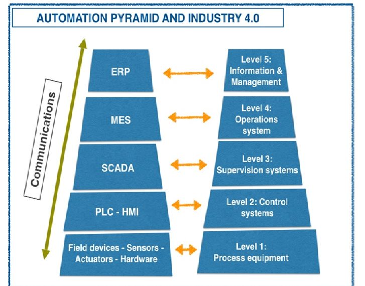Industrial Automation 4 Industrial Automation 4
